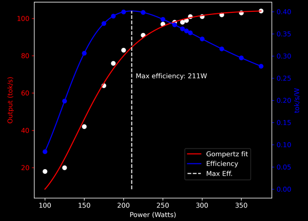 Power limiting RTX 3090 GPU to increase power efficiency